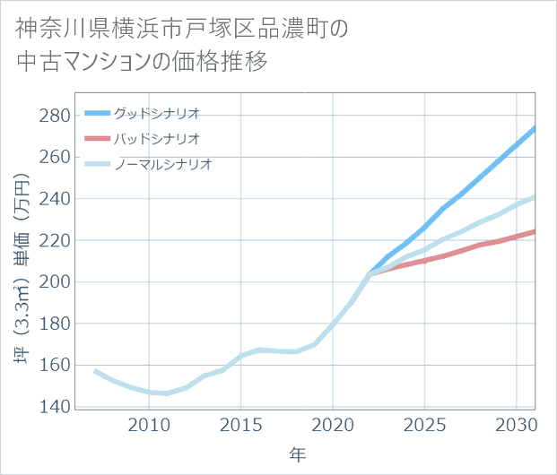 神奈川県横浜市戸塚区品濃町の中古マンション価格推移