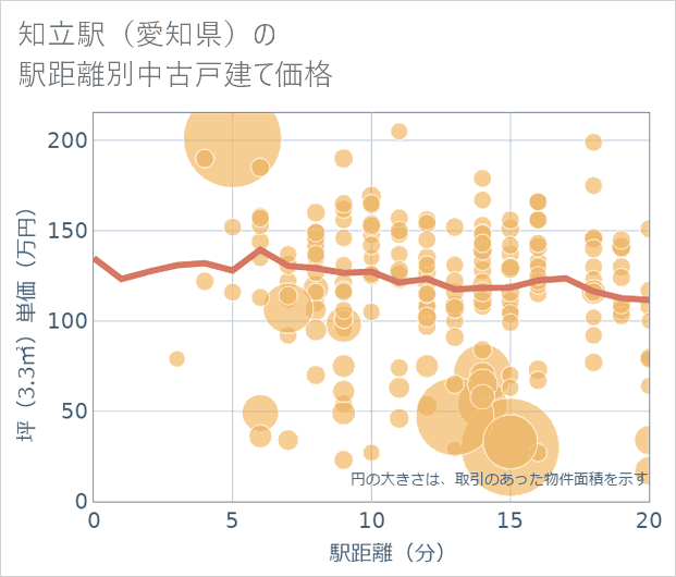 知立駅(愛知県)の徒歩距離別の中古戸建て坪単価