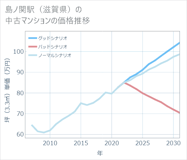 島ノ関駅(滋賀県)の中古マンション価格推移