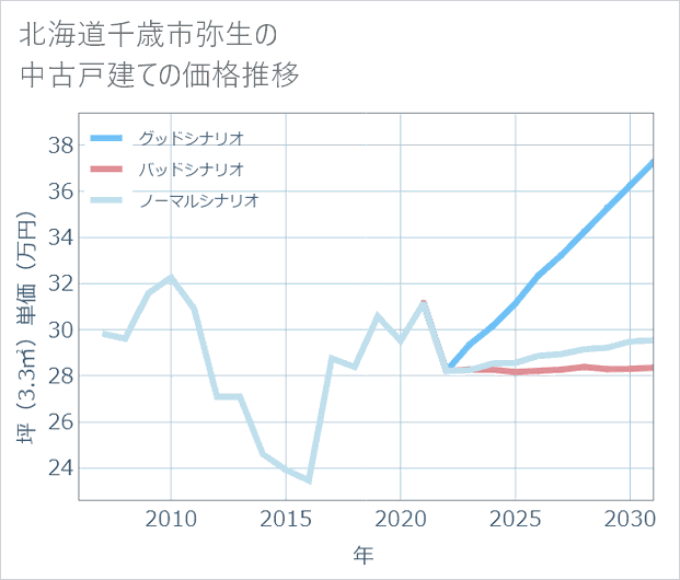 北海道千歳市弥生の中古戸建て価格推移