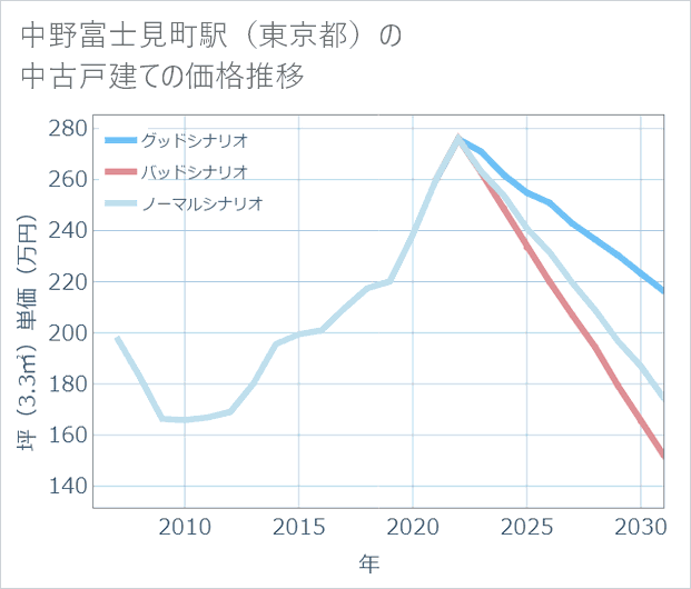 中野富士見町駅(東京都)の中古戸建て価格推移