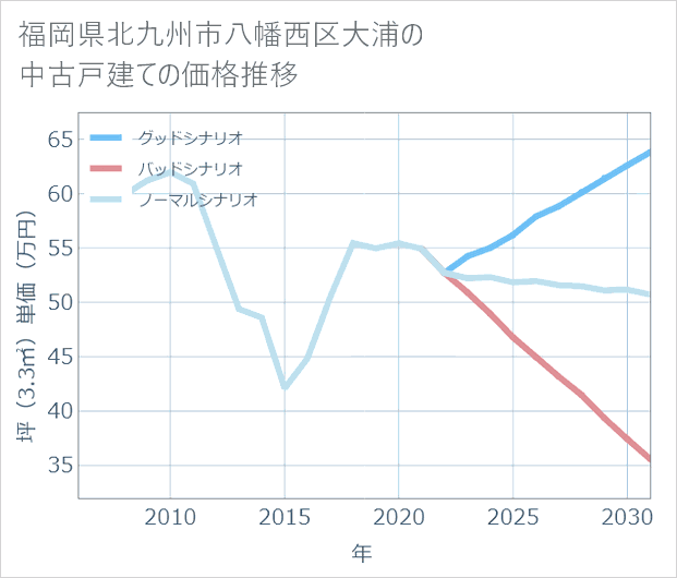 福岡県北九州市八幡西区大浦の中古戸建て価格推移