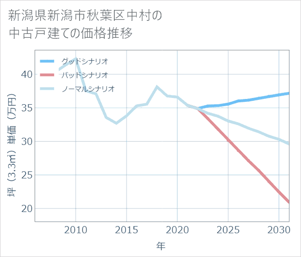 新潟県新潟市秋葉区中村の中古戸建て価格推移