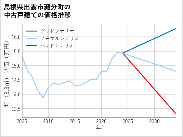 島根県出雲市灘分町の中古戸建て価格推移