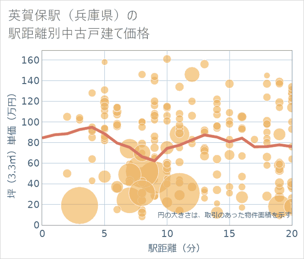 英賀保駅(兵庫県)の徒歩距離別の中古戸建て坪単価
