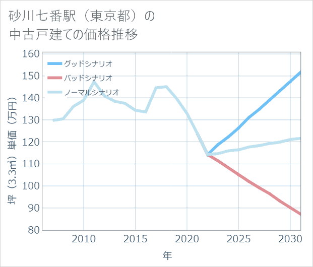 砂川七番駅(東京都)の中古戸建て価格推移