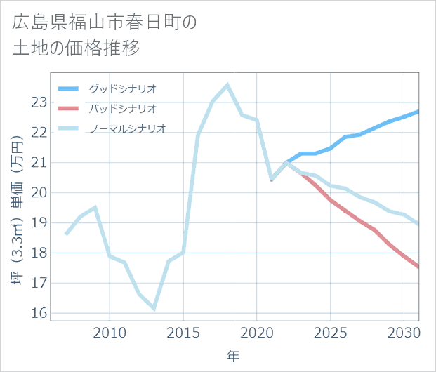広島県福山市春日町の土地価格推移