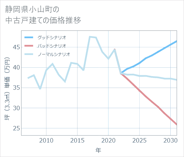 静岡県小山町の中古戸建て価格推移