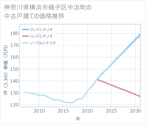 神奈川県横浜市磯子区中浜町の中古戸建て価格推移