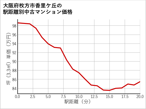 大阪府枚方市香里ケ丘の徒歩距離別の中古マンション坪単価