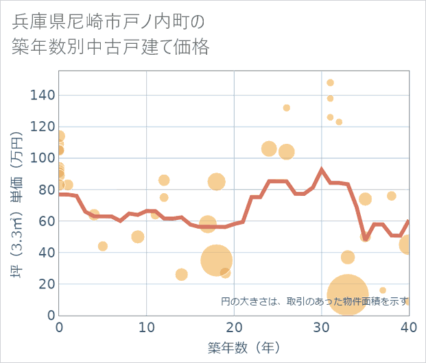 兵庫県尼崎市戸ノ内町の築年数別の中古戸建て坪単価