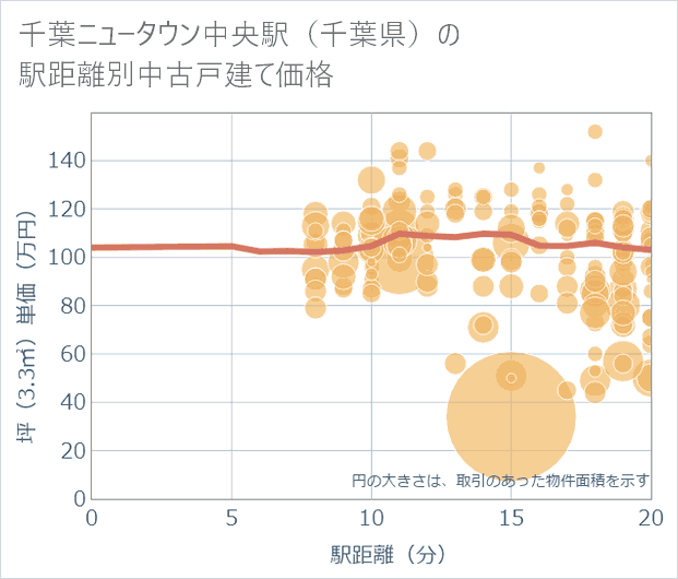 千葉ニュータウン中央駅(千葉県)の徒歩距離別の中古戸建て坪単価