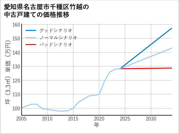 愛知県名古屋市千種区竹越の中古戸建て価格推移