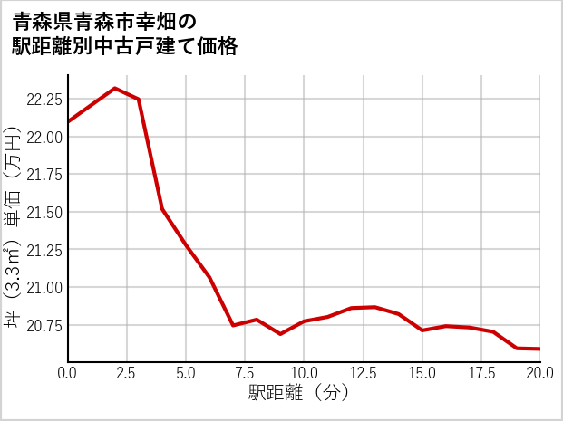 青森県青森市幸畑の徒歩距離別の中古戸建て坪単価