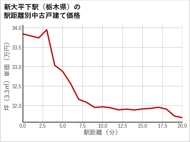 新大平下駅（栃木県）の徒歩距離別の中古戸建て坪単価