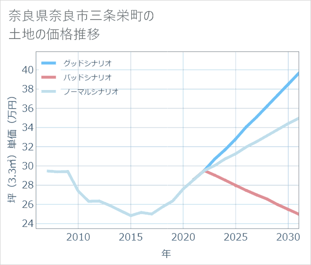 奈良県奈良市三条栄町の土地価格推移