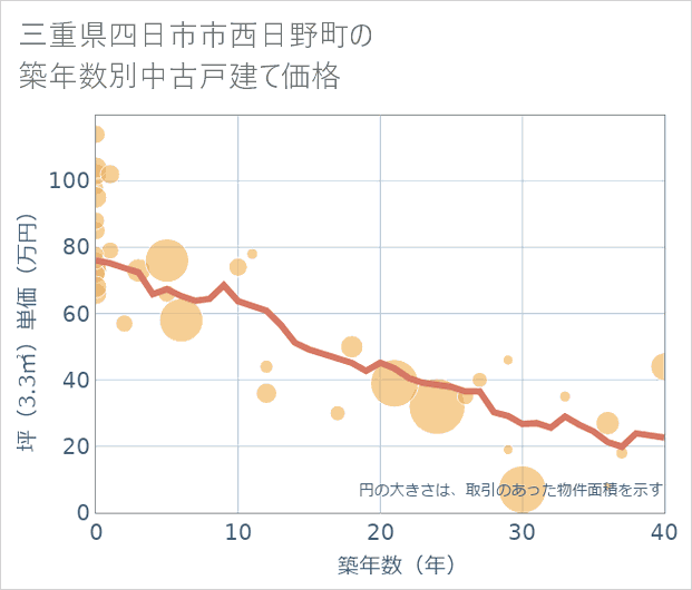 三重県四日市市西日野町の築年数別の中古戸建て坪単価