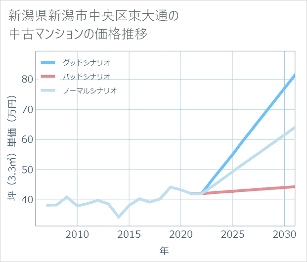 新潟県新潟市中央区東大通の中古マンション価格推移