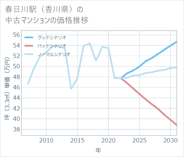 春日川駅(香川県)の中古マンション価格推移