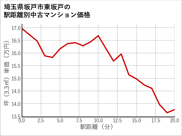 埼玉県坂戸市東坂戸の徒歩距離別の中古マンション坪単価