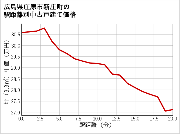 広島県庄原市新庄町の徒歩距離別の中古戸建て坪単価