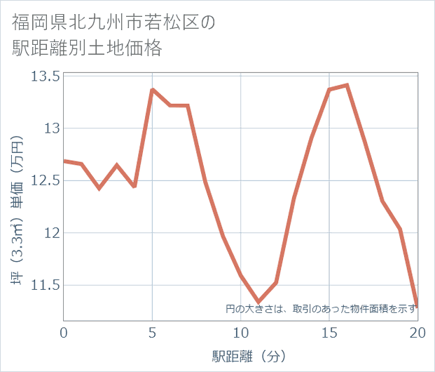 福岡県北九州市若松区の徒歩距離別の土地坪単価
