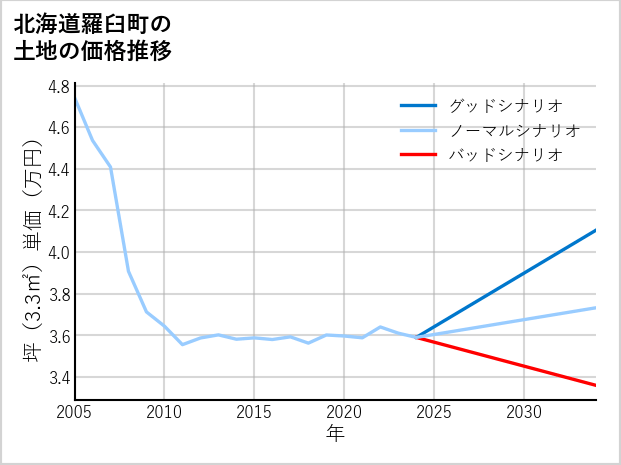 北海道羅臼町の土地価格推移