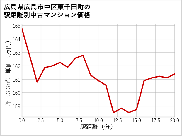 広島県広島市中区東千田町の徒歩距離別の中古マンション坪単価