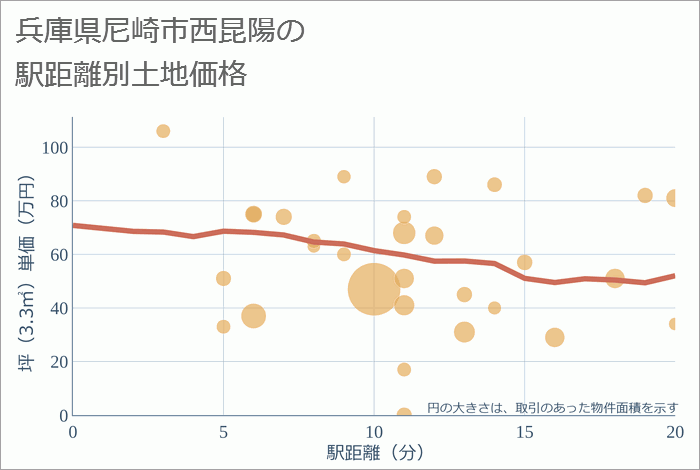 兵庫県尼崎市西昆陽の徒歩距離別の土地坪単価