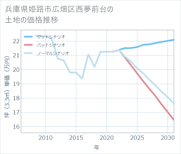 兵庫県姫路市広畑区西夢前台の土地価格推移