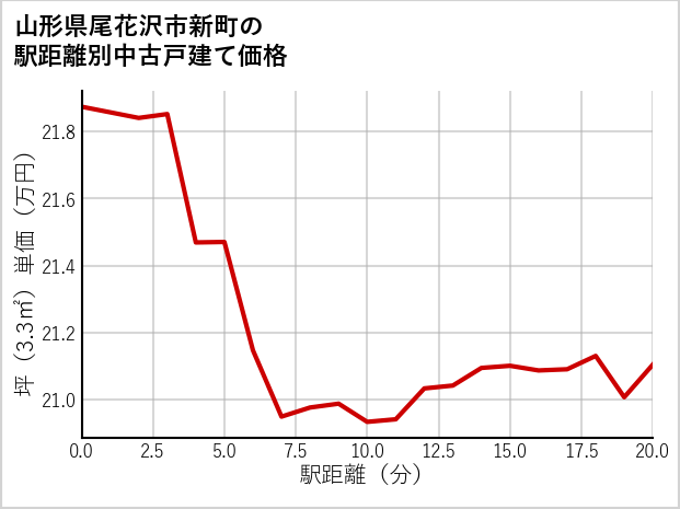 山形県尾花沢市新町の徒歩距離別の中古戸建て坪単価