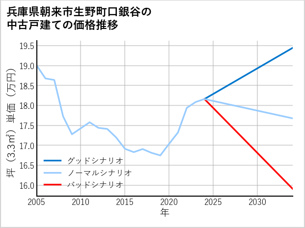 兵庫県朝来市生野町口銀谷の中古戸建て価格推移