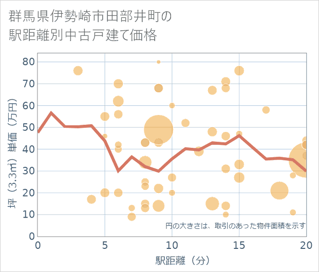 群馬県伊勢崎市田部井町の徒歩距離別の中古戸建て坪単価