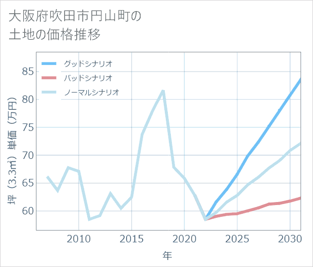 大阪府吹田市円山町の土地価格推移
