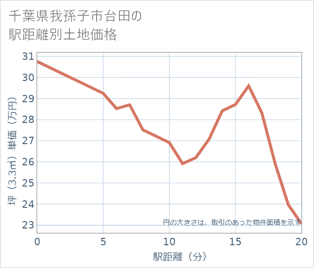 千葉県我孫子市台田の徒歩距離別の土地坪単価
