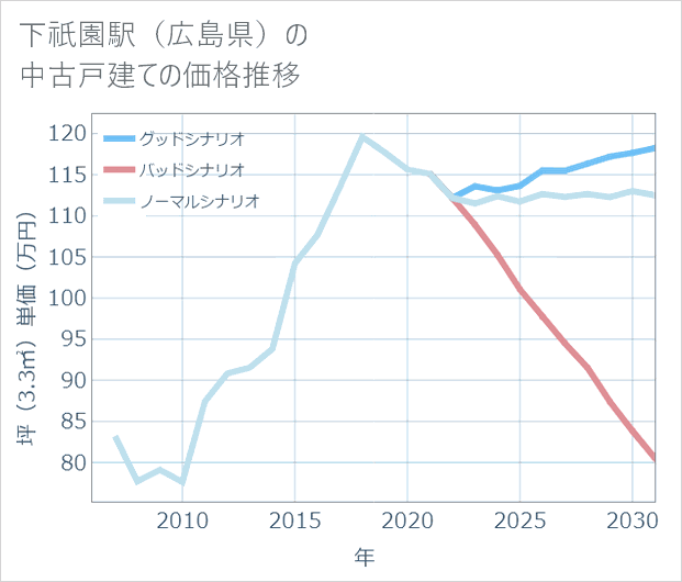 下祇園駅(広島県)の中古戸建て価格推移