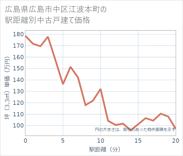 広島県広島市中区江波本町の徒歩距離別の中古戸建て坪単価