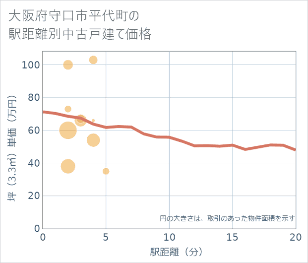 大阪府守口市平代町の徒歩距離別の中古戸建て坪単価