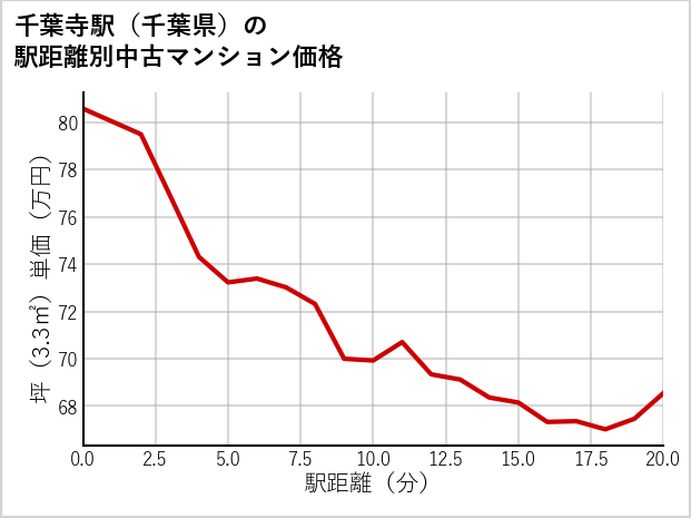 千葉寺駅（千葉県）の徒歩距離別の中古マンション坪単価