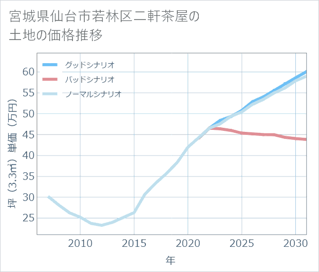 宮城県仙台市若林区二軒茶屋の土地価格推移