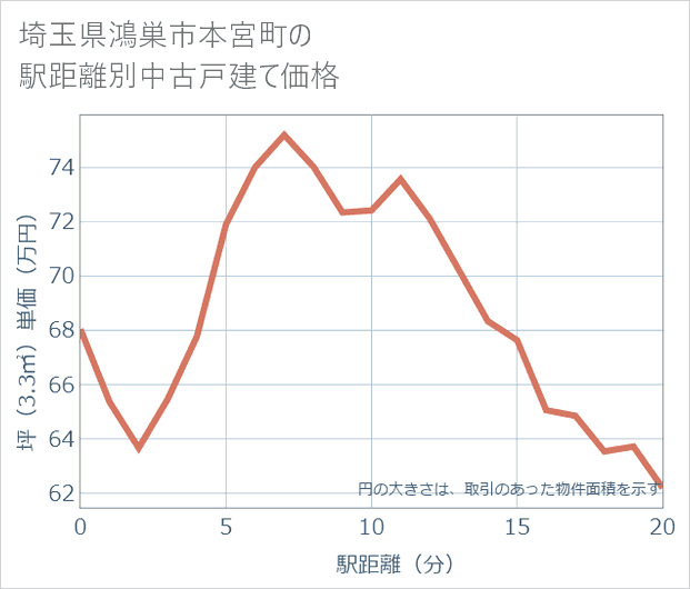 埼玉県鴻巣市本宮町の徒歩距離別の中古戸建て坪単価