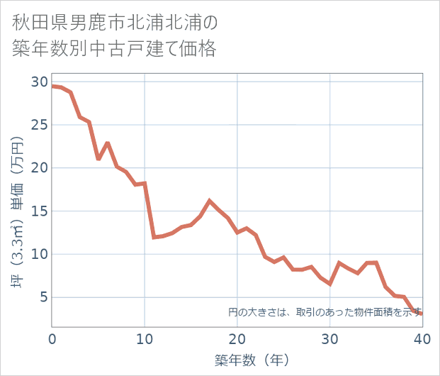 秋田県男鹿市北浦北浦の築年数別の中古戸建て坪単価