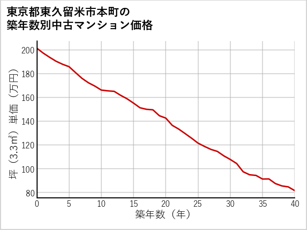 東京都東久留米市本町の築年数別の中古マンション坪単価