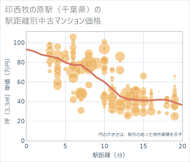 印西牧の原駅(千葉県)の徒歩距離別の中古マンション坪単価