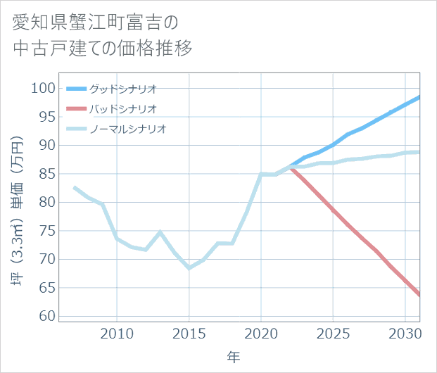 愛知県蟹江町富吉の中古戸建て価格推移