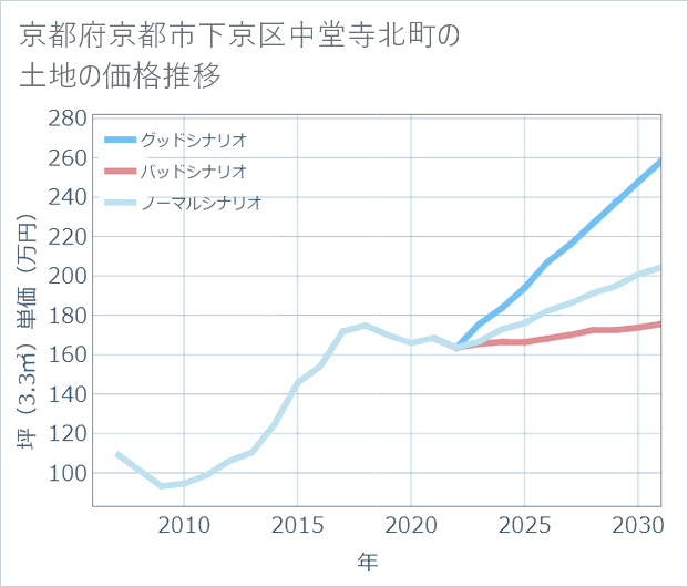 京都府京都市下京区中堂寺北町の土地価格推移