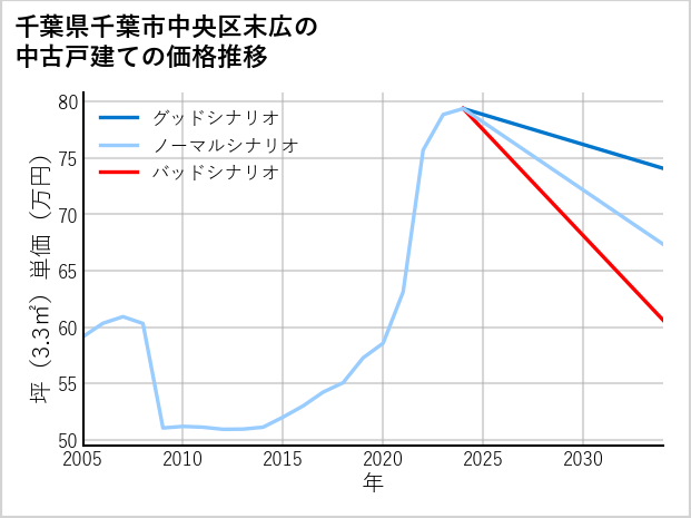千葉県千葉市中央区末広の中古戸建て価格推移