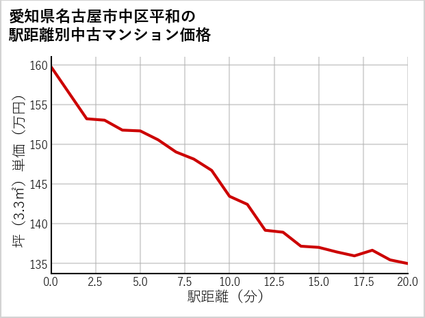 愛知県名古屋市中区平和の徒歩距離別の中古マンション坪単価