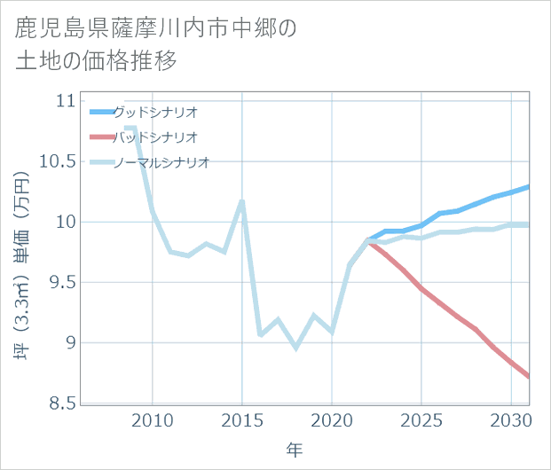 鹿児島県薩摩川内市中郷の土地価格推移