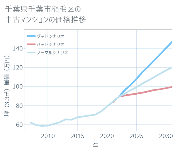 千葉県千葉市稲毛区の中古マンション価格推移